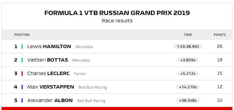 Russian Grand Prix: Mercedes “trăm trận trăm thắng”! - Ảnh 1