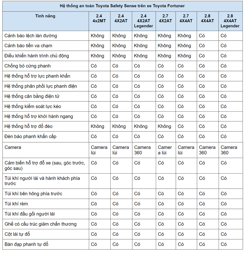 Mitsubishi Pajero Sport 2020 v&#224; Toyota Fortuner 2020: xe n&#224;o “an to&#224;n” hơn - Ảnh 2