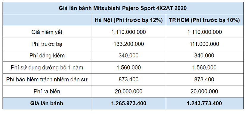 Gi&#225; lăn b&#225;nh xe &#244; t&#244; Mitsubishi Pajero Sport 2020 - Ảnh 1