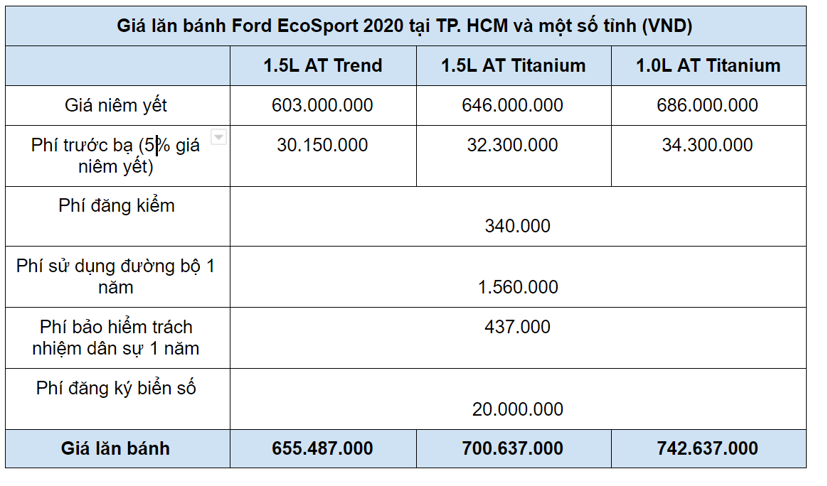 Gi&#225; lăn b&#225;nh xe &#244; t&#244; Ford EcoSport 2020&#160; - Ảnh 2