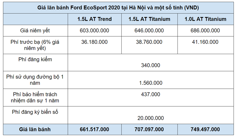 Gi&#225; lăn b&#225;nh xe &#244; t&#244; Ford EcoSport 2020&#160; - Ảnh 1