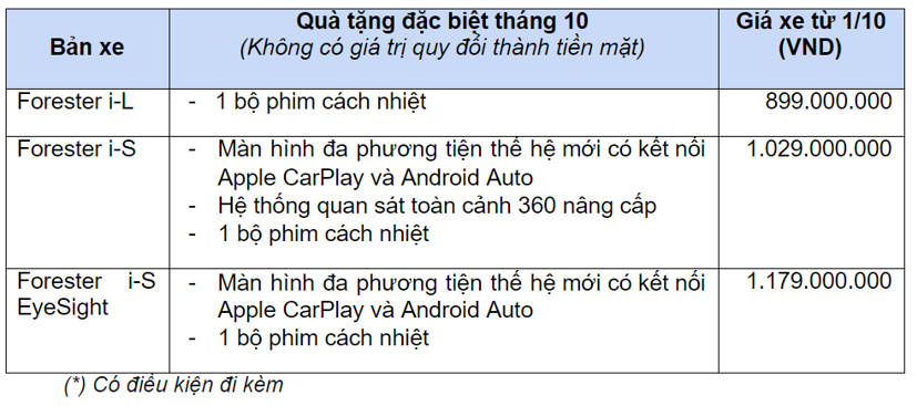 Subaru Forester giảm hơn 200 triệu đồng, chỉ còn 899 triệu - Ảnh 1