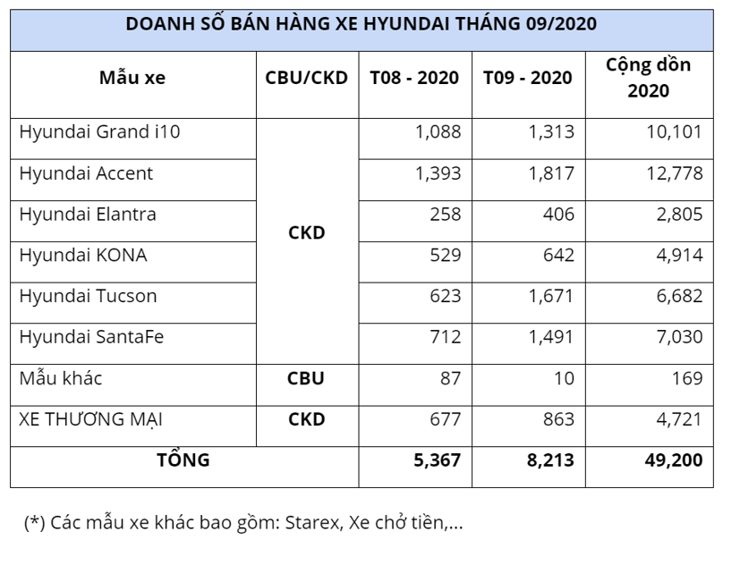 Hyundai Accent vượt Grand i10, b&#225;n chạy nhất “nh&#224; Hyundai” th&#225;ng 9 - Ảnh 1