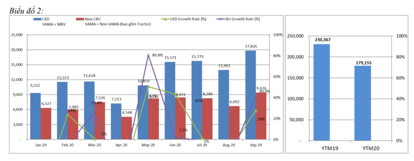Cả nước ti&#234;u thụ hơn 27.000 &#244; t&#244; trong th&#225;ng 9 - Ảnh 2