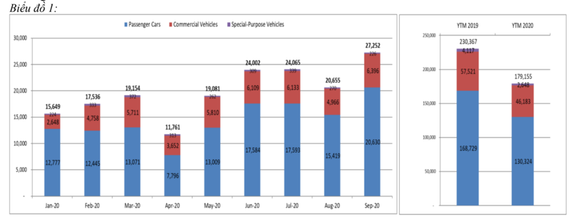 Cả nước ti&#234;u thụ hơn 27.000 &#244; t&#244; trong th&#225;ng 9 - Ảnh 1