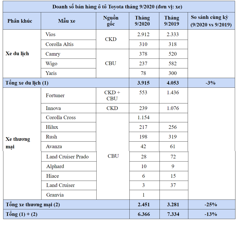 Toyota b&#225;n nhiều &#244; t&#244; nhất từ đầu năm đến nay - Ảnh 1