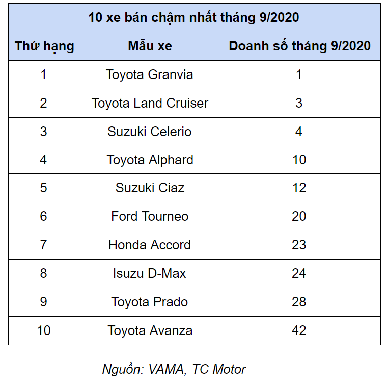 10 xe b&#225;n chậm nhất th&#225;ng 9/2020 - Ảnh 11