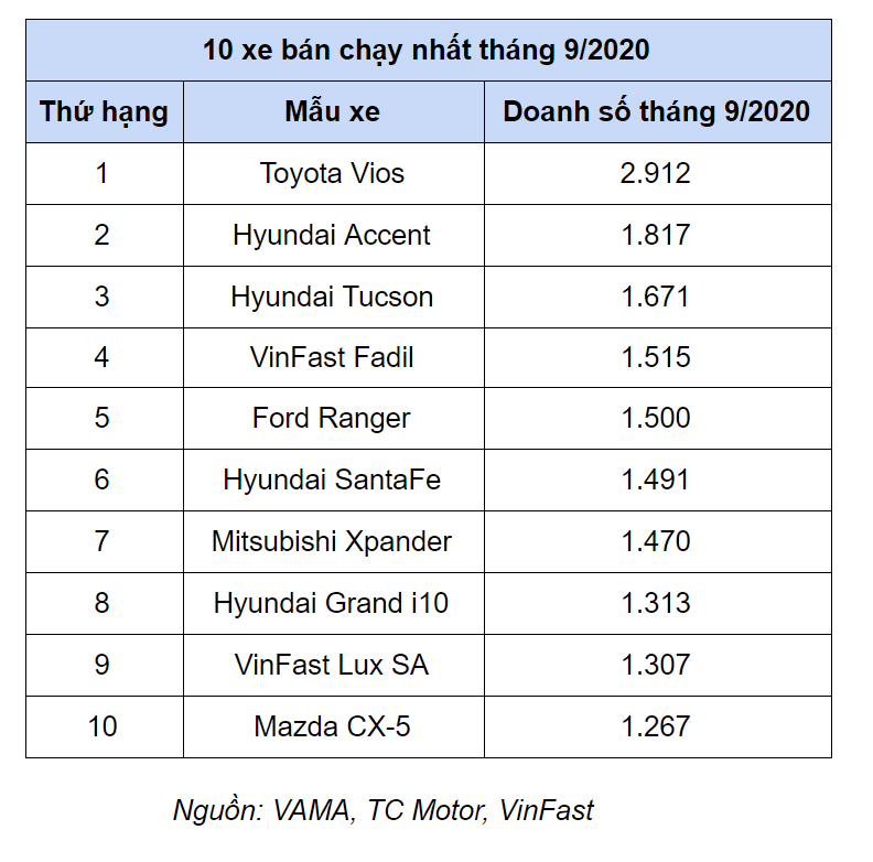  10 xe b&#225;n chạy nhất th&#225;ng 9/2020 - Ảnh 11