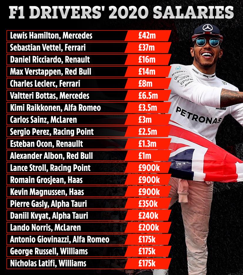 Tiết lộ mức lương năm 2020 của 20 tay đua F1, Lewis Hamilton thu nhập “khủng” - Ảnh 1