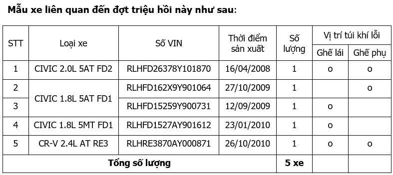 Triệu hồi Honda CR-V v&#224; Civic v&#236; lỗi t&#250;i kh&#237; - Ảnh 1