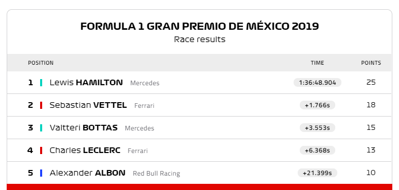 Lewis Hamilton v&#244; địch chặng đua F1 Mexico - Ảnh 1
