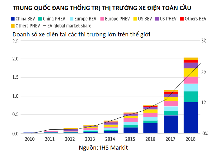 Trung Quốc tham vọng ngôi vị "số 1" thị trường ô tô điện - Ảnh 1