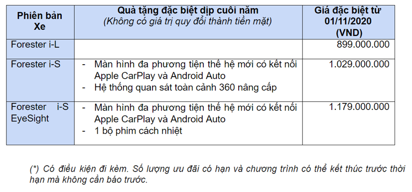 Subaru Forester giá chỉ từ 899 triệu đồng trong tháng 11 và 12 - Ảnh 1