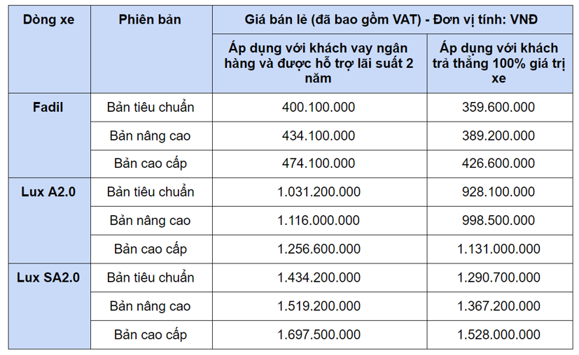 VinFast Fadil b&#225;n 1.851 xe, tiếp tục vượt Hyundai Grand i10 - Ảnh 1