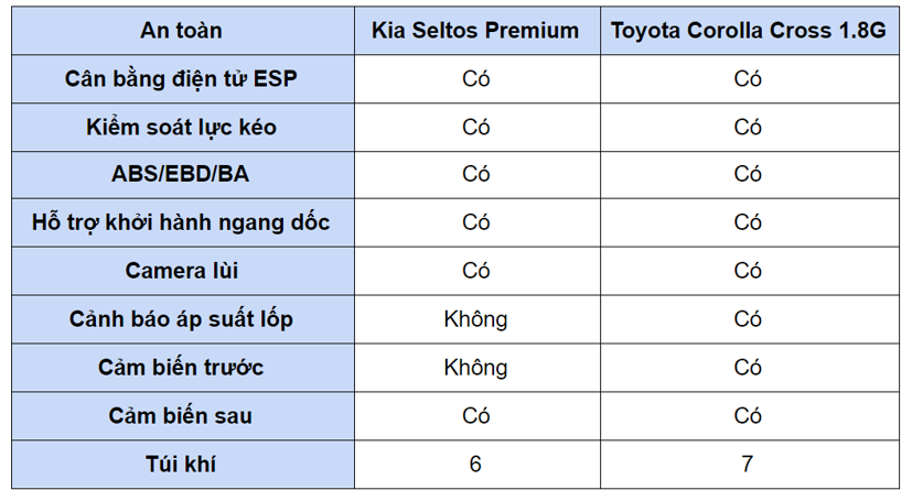 Mua Kia Seltos hay Toyota Corolla Cross khi hết ưu đ&#227;i ph&#237; trước bạ? - Ảnh 5