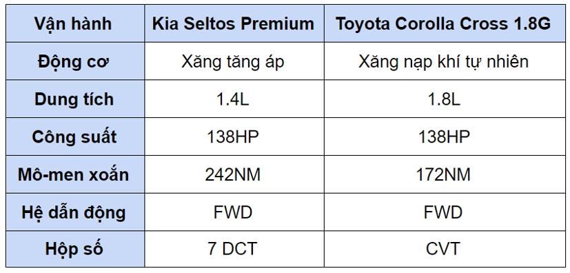 Mua Kia Seltos hay Toyota Corolla Cross khi hết ưu đ&#227;i ph&#237; trước bạ? - Ảnh 4
