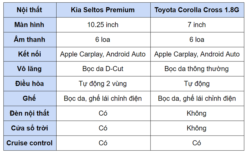 Mua Kia Seltos hay Toyota Corolla Cross khi hết ưu đ&#227;i ph&#237; trước bạ? - Ảnh 2