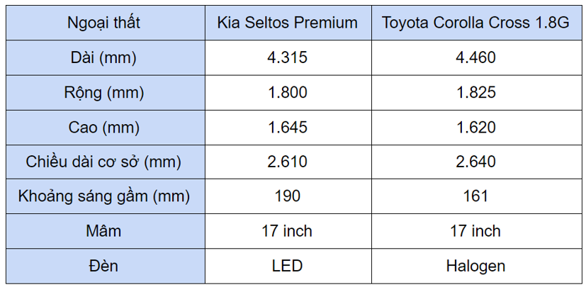 Mua Kia Seltos hay Toyota Corolla Cross khi hết ưu đ&#227;i ph&#237; trước bạ? - Ảnh 1