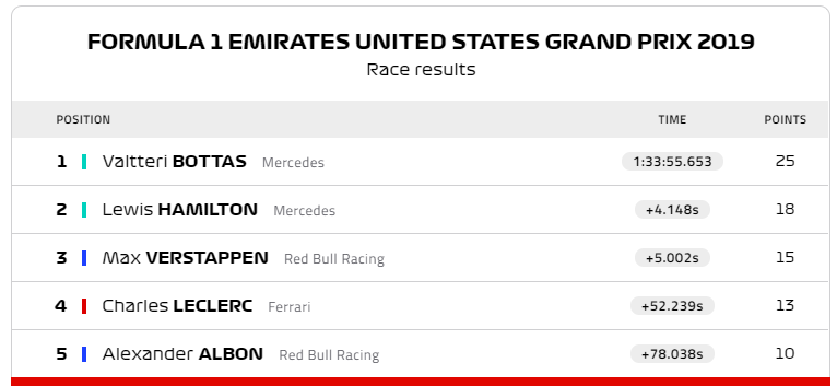 Valtteri Bottas về nhất US Grand Prix, Lewis Hamilton 6 lần v&#244; địch F1 - Ảnh 1