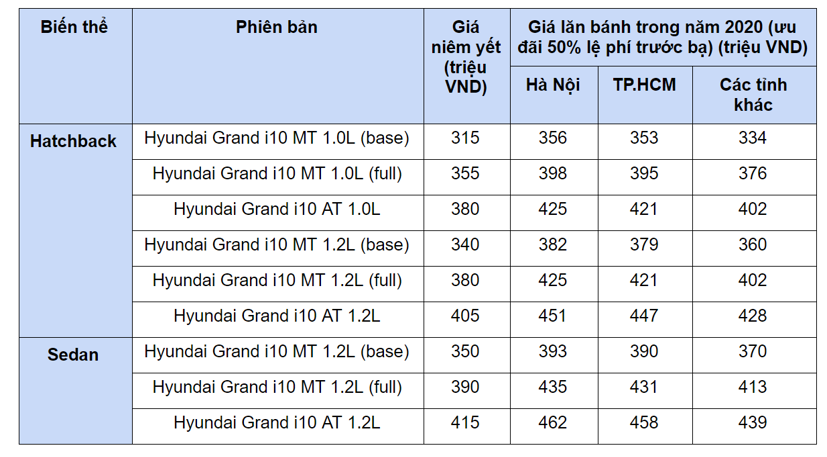 Hyundai Grand i10 giảm gi&#225; h&#224;ng loạt tại c&#225;c đại l&#253; - Ảnh 1