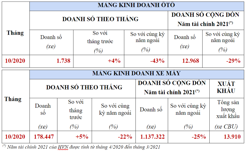 Doanh số &#244; t&#244; Honda tiếp tục giảm s&#226;u&#160; - Ảnh 1