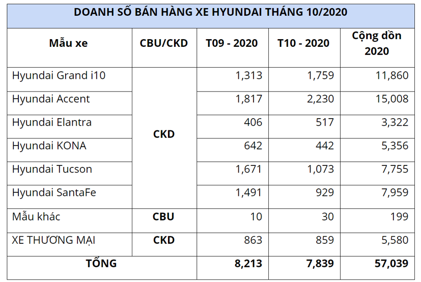 TC Motor: gi&#225; b&#225;n Hyundai Accent 2021 tr&#234;n Internet “chưa ch&#237;nh x&#225;c” - Ảnh 1