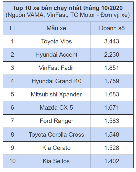 10 xe b&#225;n chạy nhất th&#225;ng 10/2020 - Ảnh 1