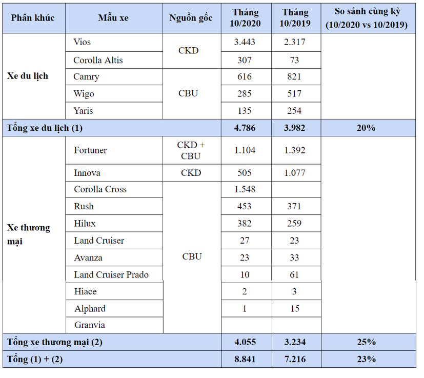 Toyota Việt Nam lập kỷ lục b&#225;n nhiều xe nhất trong năm - Ảnh 1