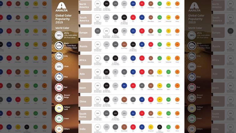 Kết quả khảo sát về màu xe phổ biến nhất trên toàn cầu 2019 của hãng sơn Axalta