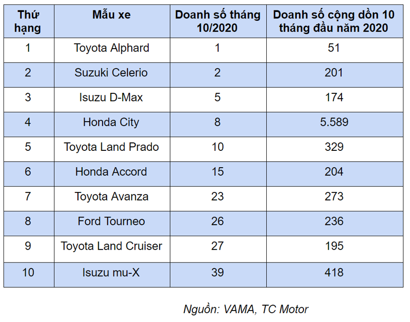 10 xe b&#225;n chậm nhất th&#225;ng 10/2020 - Ảnh 1