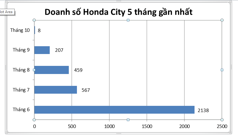 V&#236; sao Honda City b&#225;n chậm, doanh số tụt kh&#244;ng phanh? - Ảnh 1