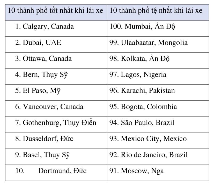 10 th&#224;nh phố tệ hại nhất khi l&#225;i xe, kh&#244;ng c&#243; Việt Nam - Ảnh 1