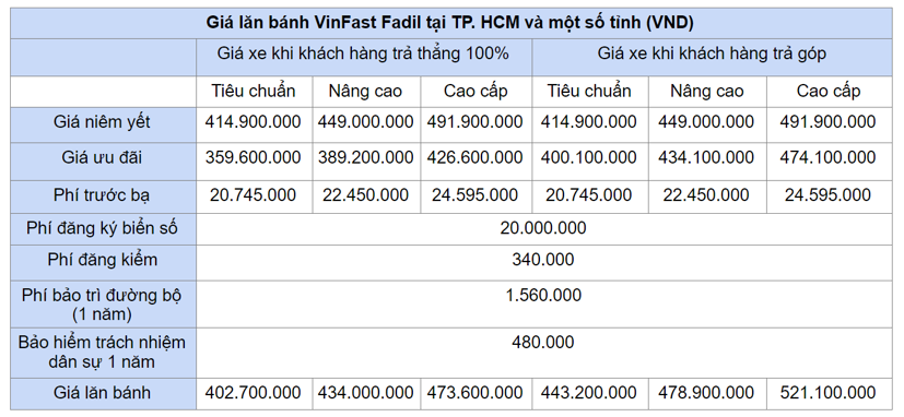 Lăn b&#225;nh dưới 500 triệu, chọn Kia Morning 2021, VinFast Fadil hay Hyundai Grand i10? - Ảnh 4