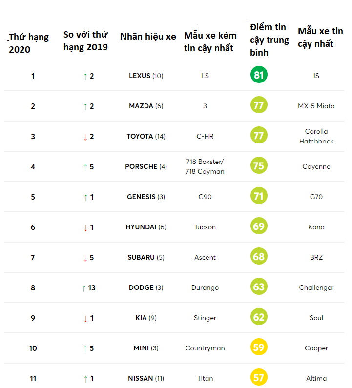 Thương hiệu xe ch&#226;u &#193; hay ch&#226;u &#194;u đ&#225;ng tin cậy hơn? - Ảnh 1