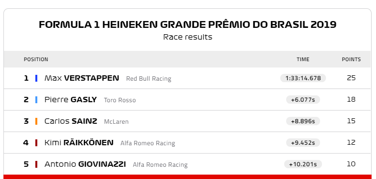 Max Verstappen về nhất Interlagos, Lewis Hamilton trượt khỏi top 5 - Ảnh 1