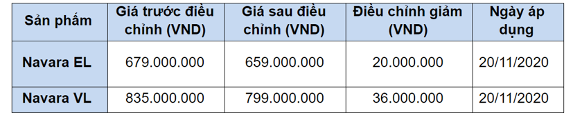 Nissan Navara giảm gi&#225;, n&#226;ng mức bảo h&#224;nh - Ảnh 1