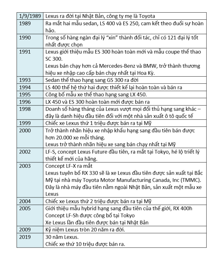 L&#224;m thế n&#224;o Lexus th&#224;nh thương hiệu xe sang trong 30 năm?  - Ảnh 1