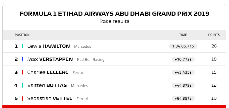 Lewis Hamilton v&#244; địch Abu Dhabi, tận hưởng m&#249;a giải 2019 ngọt ng&#224;o  - Ảnh 1
