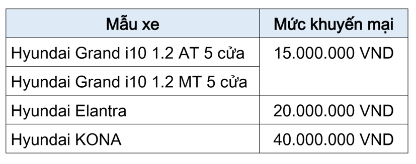 Hyundai Grand i10, KONA v&#224; Elantra đồng loạt ưu đ&#227;i cuối năm - Ảnh 1