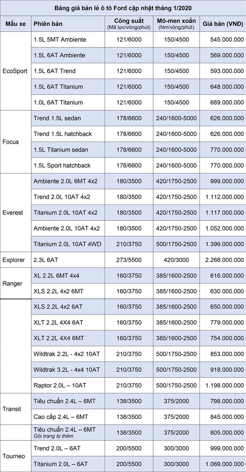Bảng gi&#225; b&#225;n lẻ &#244; t&#244; Ford cập nhật th&#225;ng 1/2020 - Ảnh 1