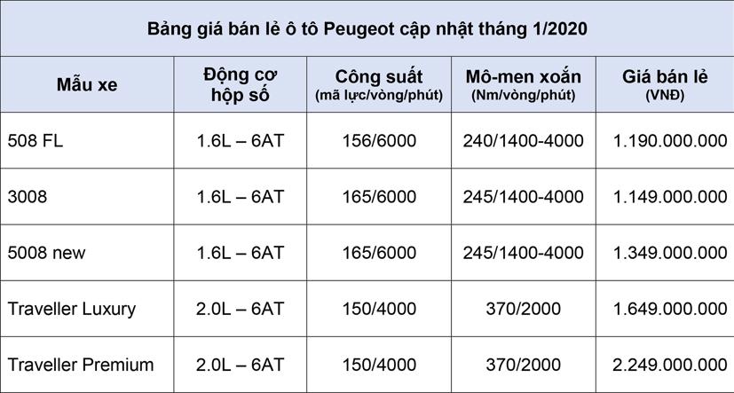Bảng gi&#225; b&#225;n lẻ &#244; t&#244; Peugeot th&#225;ng 1/2020 - Ảnh 2