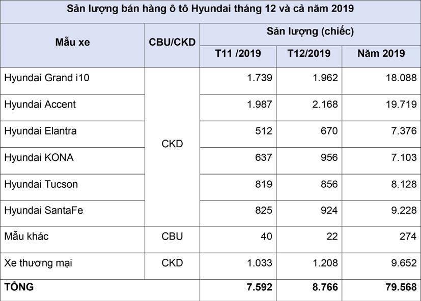 &#212; t&#244; Hyundai đắt h&#224;ng kỷ lục tại Việt Nam - Ảnh 1