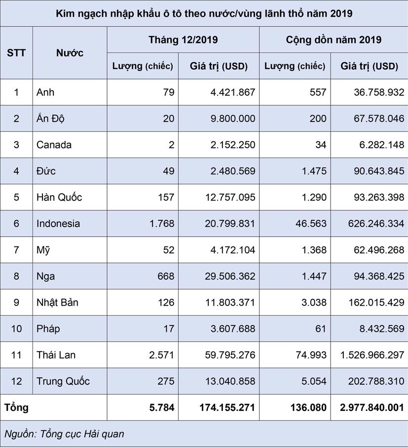 Năm 2019, &#244; t&#244; Th&#225;i Lan “ngốn” hơn 35.000 tỷ đồng của người Việt - Ảnh 1