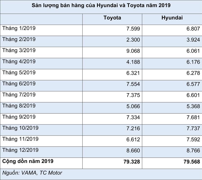 Hyundai – Toyota v&#224; cuộc lật đổ được b&#225;o trước - Ảnh 1