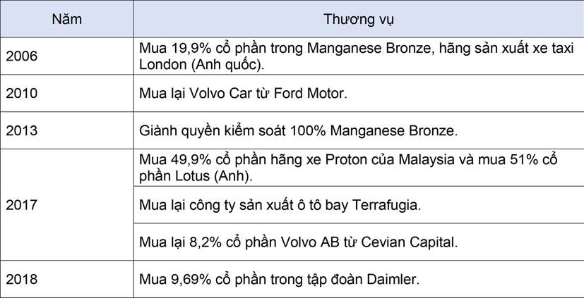 Cơn khát thương hiệu xe phương Tây của ông chủ Geely - Ảnh 1