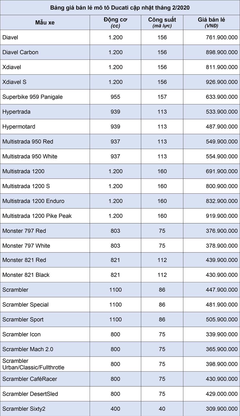 Bảng gi&#225; b&#225;n lẻ xe m&#244; t&#244; Ducati cập nhật th&#225;ng 2 năm 2020 - Ảnh 1