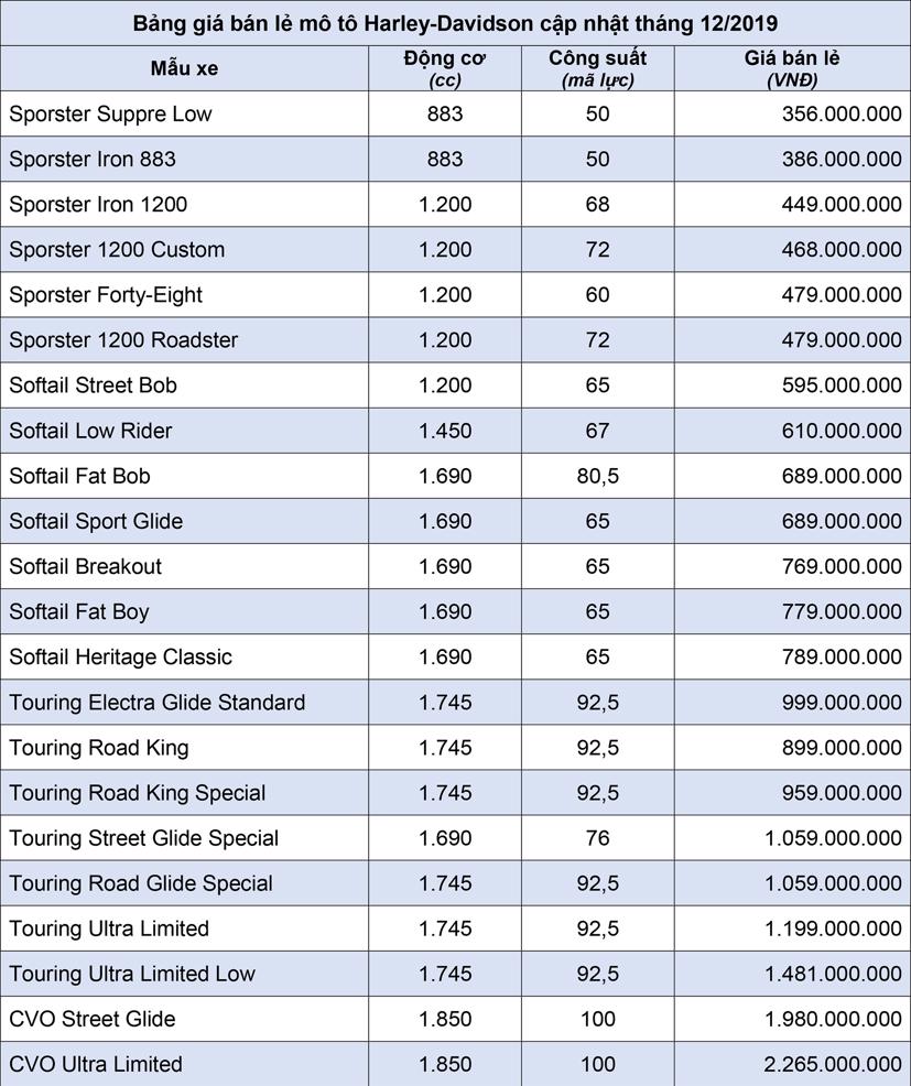 Bảng gi&#225; xe m&#244; t&#244; Harley-Davidson th&#225;ng 12 năm 2019 - Ảnh 1