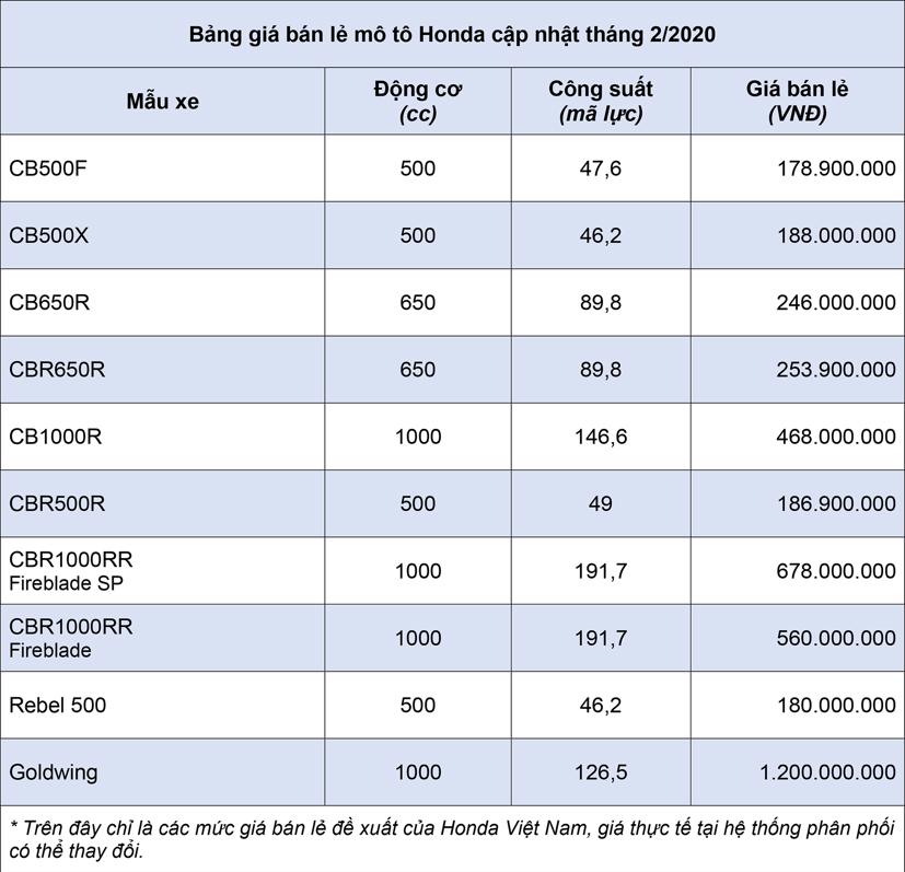 Bảng gi&#225; xe m&#244; t&#244; Honda cập nhật th&#225;ng 2 năm 2020 - Ảnh 1