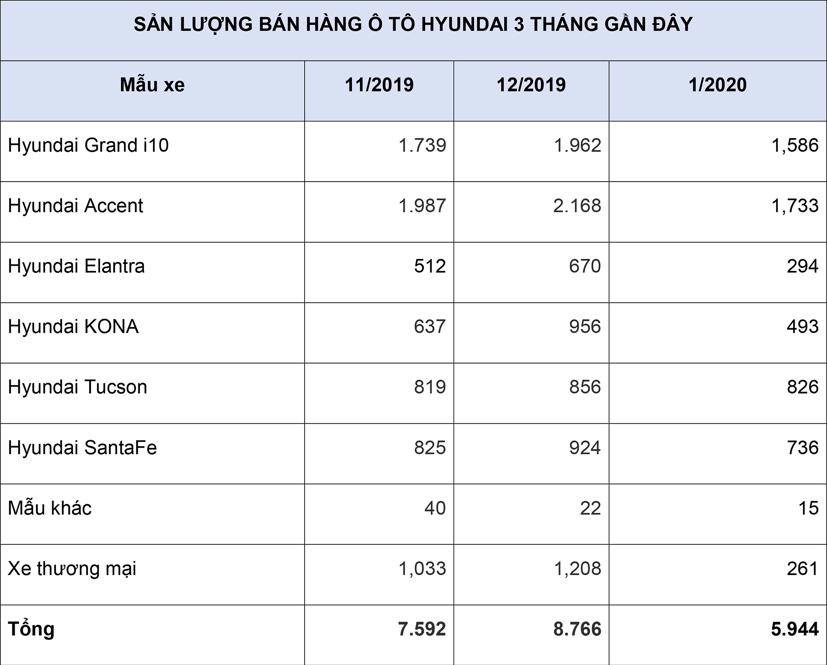 Hyundai b&#225;n gần 6.000 xe trong th&#225;ng Tết - Ảnh 1
