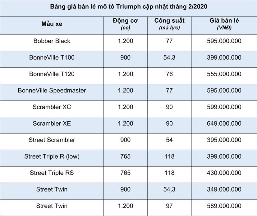 Bảng gi&#225; xe m&#244; t&#244; Triumph cập nhật th&#225;ng 2 năm 2020 - Ảnh 1